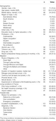 Prevalence of Antimicrobial Resistance and Infectious Diseases in a Hospitalised Migrant Population in Paris, France, a Retrospective Study